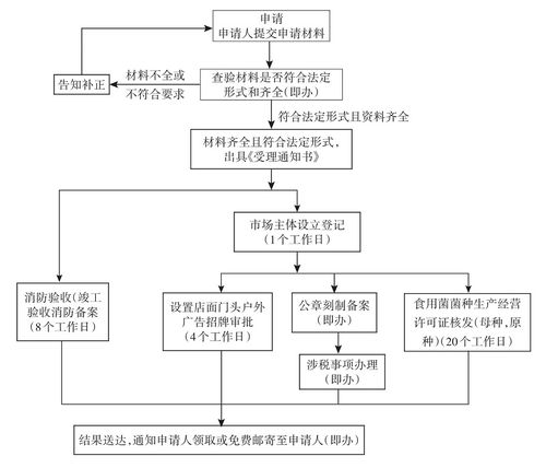 食用菌菌種生產經營及進出口辦事指南